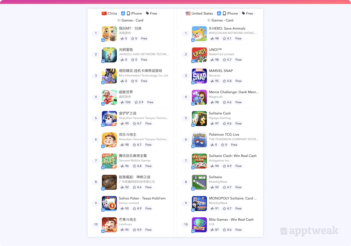 Top 10 games in Card Category in China vs US App Store